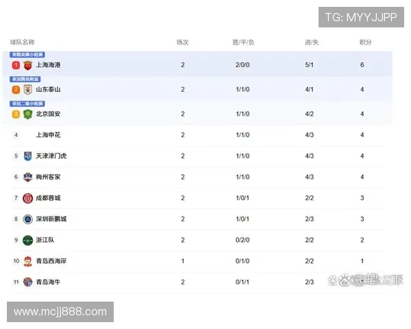 中超最新积分榜：成都领跑申花紧随
